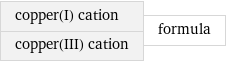 copper(I) cation copper(III) cation | formula