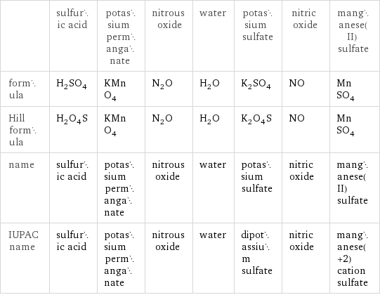  | sulfuric acid | potassium permanganate | nitrous oxide | water | potassium sulfate | nitric oxide | manganese(II) sulfate formula | H_2SO_4 | KMnO_4 | N_2O | H_2O | K_2SO_4 | NO | MnSO_4 Hill formula | H_2O_4S | KMnO_4 | N_2O | H_2O | K_2O_4S | NO | MnSO_4 name | sulfuric acid | potassium permanganate | nitrous oxide | water | potassium sulfate | nitric oxide | manganese(II) sulfate IUPAC name | sulfuric acid | potassium permanganate | nitrous oxide | water | dipotassium sulfate | nitric oxide | manganese(+2) cation sulfate