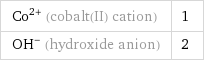 Co^(2+) (cobalt(II) cation) | 1 (OH)^- (hydroxide anion) | 2