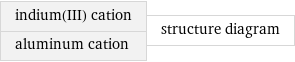 indium(III) cation aluminum cation | structure diagram