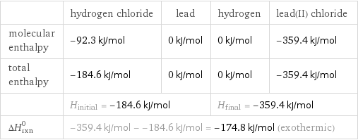  | hydrogen chloride | lead | hydrogen | lead(II) chloride molecular enthalpy | -92.3 kJ/mol | 0 kJ/mol | 0 kJ/mol | -359.4 kJ/mol total enthalpy | -184.6 kJ/mol | 0 kJ/mol | 0 kJ/mol | -359.4 kJ/mol  | H_initial = -184.6 kJ/mol | | H_final = -359.4 kJ/mol |  ΔH_rxn^0 | -359.4 kJ/mol - -184.6 kJ/mol = -174.8 kJ/mol (exothermic) | | |  