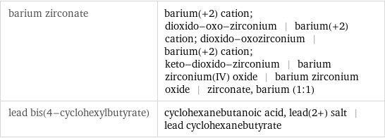 barium zirconate | barium(+2) cation; dioxido-oxo-zirconium | barium(+2) cation; dioxido-oxozirconium | barium(+2) cation; keto-dioxido-zirconium | barium zirconium(IV) oxide | barium zirconium oxide | zirconate, barium (1:1) lead bis(4-cyclohexylbutyrate) | cyclohexanebutanoic acid, lead(2+) salt | lead cyclohexanebutyrate