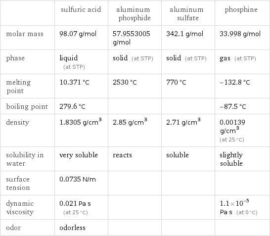  | sulfuric acid | aluminum phosphide | aluminum sulfate | phosphine molar mass | 98.07 g/mol | 57.9553005 g/mol | 342.1 g/mol | 33.998 g/mol phase | liquid (at STP) | solid (at STP) | solid (at STP) | gas (at STP) melting point | 10.371 °C | 2530 °C | 770 °C | -132.8 °C boiling point | 279.6 °C | | | -87.5 °C density | 1.8305 g/cm^3 | 2.85 g/cm^3 | 2.71 g/cm^3 | 0.00139 g/cm^3 (at 25 °C) solubility in water | very soluble | reacts | soluble | slightly soluble surface tension | 0.0735 N/m | | |  dynamic viscosity | 0.021 Pa s (at 25 °C) | | | 1.1×10^-5 Pa s (at 0 °C) odor | odorless | | | 