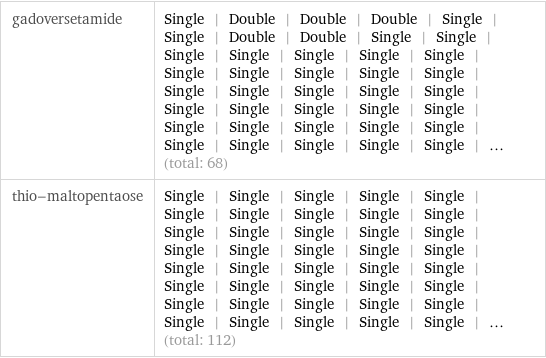 gadoversetamide | Single | Double | Double | Double | Single | Single | Double | Double | Single | Single | Single | Single | Single | Single | Single | Single | Single | Single | Single | Single | Single | Single | Single | Single | Single | Single | Single | Single | Single | Single | Single | Single | Single | Single | Single | Single | Single | Single | Single | Single | ... (total: 68) thio-maltopentaose | Single | Single | Single | Single | Single | Single | Single | Single | Single | Single | Single | Single | Single | Single | Single | Single | Single | Single | Single | Single | Single | Single | Single | Single | Single | Single | Single | Single | Single | Single | Single | Single | Single | Single | Single | Single | Single | Single | Single | Single | ... (total: 112)