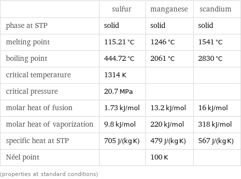  | sulfur | manganese | scandium phase at STP | solid | solid | solid melting point | 115.21 °C | 1246 °C | 1541 °C boiling point | 444.72 °C | 2061 °C | 2830 °C critical temperature | 1314 K | |  critical pressure | 20.7 MPa | |  molar heat of fusion | 1.73 kJ/mol | 13.2 kJ/mol | 16 kJ/mol molar heat of vaporization | 9.8 kJ/mol | 220 kJ/mol | 318 kJ/mol specific heat at STP | 705 J/(kg K) | 479 J/(kg K) | 567 J/(kg K) Néel point | | 100 K |  (properties at standard conditions)