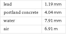 lead | 1.19 mm portland concrete | 4.04 mm water | 7.91 mm air | 6.91 m