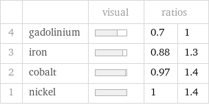  | | visual | ratios |  4 | gadolinium | | 0.7 | 1 3 | iron | | 0.88 | 1.3 2 | cobalt | | 0.97 | 1.4 1 | nickel | | 1 | 1.4