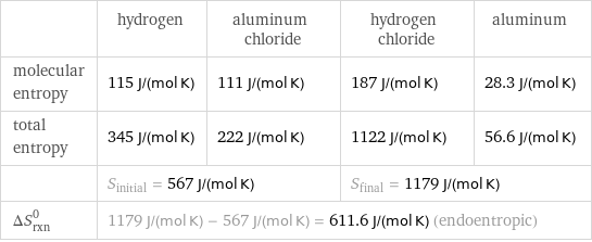  | hydrogen | aluminum chloride | hydrogen chloride | aluminum molecular entropy | 115 J/(mol K) | 111 J/(mol K) | 187 J/(mol K) | 28.3 J/(mol K) total entropy | 345 J/(mol K) | 222 J/(mol K) | 1122 J/(mol K) | 56.6 J/(mol K)  | S_initial = 567 J/(mol K) | | S_final = 1179 J/(mol K) |  ΔS_rxn^0 | 1179 J/(mol K) - 567 J/(mol K) = 611.6 J/(mol K) (endoentropic) | | |  