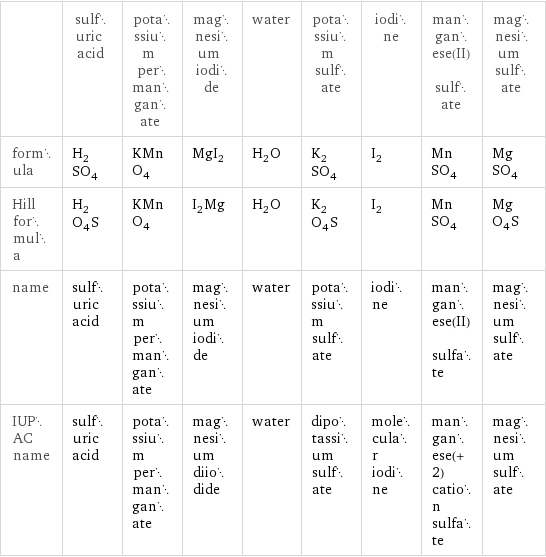  | sulfuric acid | potassium permanganate | magnesium iodide | water | potassium sulfate | iodine | manganese(II) sulfate | magnesium sulfate formula | H_2SO_4 | KMnO_4 | MgI_2 | H_2O | K_2SO_4 | I_2 | MnSO_4 | MgSO_4 Hill formula | H_2O_4S | KMnO_4 | I_2Mg | H_2O | K_2O_4S | I_2 | MnSO_4 | MgO_4S name | sulfuric acid | potassium permanganate | magnesium iodide | water | potassium sulfate | iodine | manganese(II) sulfate | magnesium sulfate IUPAC name | sulfuric acid | potassium permanganate | magnesium diiodide | water | dipotassium sulfate | molecular iodine | manganese(+2) cation sulfate | magnesium sulfate
