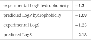 experimental LogP hydrophobicity | -1.3 predicted LogP hydrophobicity | -1.09 experimental LogS | -1.23 predicted LogS | -2.18