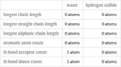  | water | hydrogen sulfide longest chain length | 0 atoms | 0 atoms longest straight chain length | 0 atoms | 0 atoms longest aliphatic chain length | 0 atoms | 0 atoms aromatic atom count | 0 atoms | 0 atoms H-bond acceptor count | 1 atom | 0 atoms H-bond donor count | 1 atom | 0 atoms