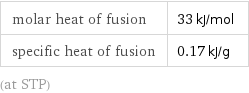 molar heat of fusion | 33 kJ/mol specific heat of fusion | 0.17 kJ/g (at STP)