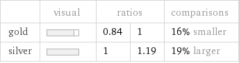  | visual | ratios | | comparisons gold | | 0.84 | 1 | 16% smaller silver | | 1 | 1.19 | 19% larger