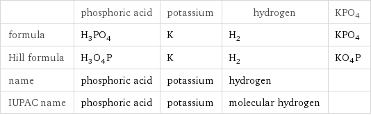  | phosphoric acid | potassium | hydrogen | KPO4 formula | H_3PO_4 | K | H_2 | KPO4 Hill formula | H_3O_4P | K | H_2 | KO4P name | phosphoric acid | potassium | hydrogen |  IUPAC name | phosphoric acid | potassium | molecular hydrogen | 