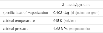  | 3-methylpyridine specific heat of vaporization | 0.402 kJ/g (kilojoules per gram) critical temperature | 645 K (kelvins) critical pressure | 4.68 MPa (megapascals)