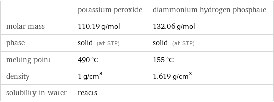  | potassium peroxide | diammonium hydrogen phosphate molar mass | 110.19 g/mol | 132.06 g/mol phase | solid (at STP) | solid (at STP) melting point | 490 °C | 155 °C density | 1 g/cm^3 | 1.619 g/cm^3 solubility in water | reacts | 