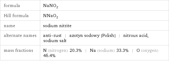 formula | NaNO_2 Hill formula | NNaO_2 name | sodium nitrite alternate names | anti-rust | azotyn sodowy [Polish] | nitrous acid, sodium salt mass fractions | N (nitrogen) 20.3% | Na (sodium) 33.3% | O (oxygen) 46.4%