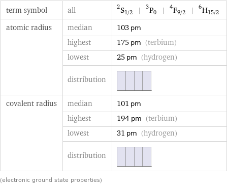 term symbol | all | ^2S_(1/2) | ^3P_0 | ^4F_(9/2) | ^6H_(15/2) atomic radius | median | 103 pm  | highest | 175 pm (terbium)  | lowest | 25 pm (hydrogen)  | distribution |  covalent radius | median | 101 pm  | highest | 194 pm (terbium)  | lowest | 31 pm (hydrogen)  | distribution |  (electronic ground state properties)