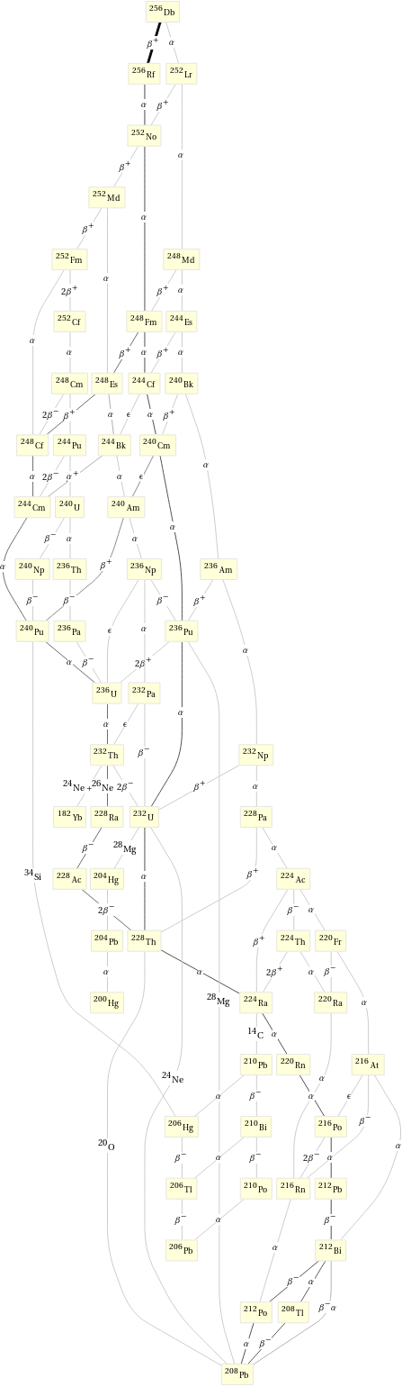 Decay chain Db-256