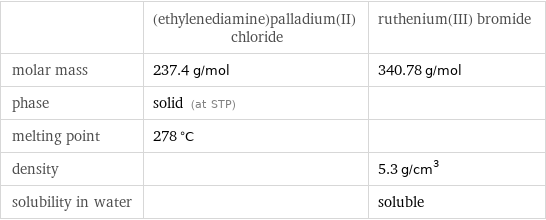  | (ethylenediamine)palladium(II) chloride | ruthenium(III) bromide molar mass | 237.4 g/mol | 340.78 g/mol phase | solid (at STP) |  melting point | 278 °C |  density | | 5.3 g/cm^3 solubility in water | | soluble