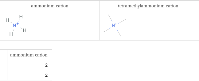   | ammonium cation  | 2  | 2