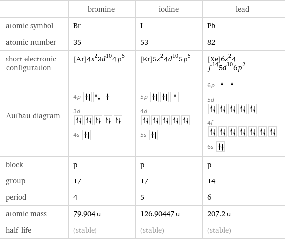  | bromine | iodine | lead atomic symbol | Br | I | Pb atomic number | 35 | 53 | 82 short electronic configuration | [Ar]4s^23d^104p^5 | [Kr]5s^24d^105p^5 | [Xe]6s^24f^145d^106p^2 Aufbau diagram | 4p  3d  4s | 5p  4d  5s | 6p  5d  4f  6s  block | p | p | p group | 17 | 17 | 14 period | 4 | 5 | 6 atomic mass | 79.904 u | 126.90447 u | 207.2 u half-life | (stable) | (stable) | (stable)