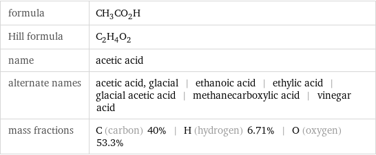 formula | CH_3CO_2H Hill formula | C_2H_4O_2 name | acetic acid alternate names | acetic acid, glacial | ethanoic acid | ethylic acid | glacial acetic acid | methanecarboxylic acid | vinegar acid mass fractions | C (carbon) 40% | H (hydrogen) 6.71% | O (oxygen) 53.3%