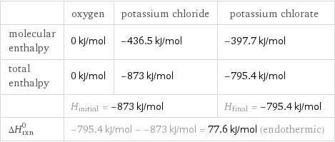  | oxygen | potassium chloride | potassium chlorate molecular enthalpy | 0 kJ/mol | -436.5 kJ/mol | -397.7 kJ/mol total enthalpy | 0 kJ/mol | -873 kJ/mol | -795.4 kJ/mol  | H_initial = -873 kJ/mol | | H_final = -795.4 kJ/mol ΔH_rxn^0 | -795.4 kJ/mol - -873 kJ/mol = 77.6 kJ/mol (endothermic) | |  