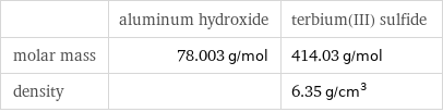  | aluminum hydroxide | terbium(III) sulfide molar mass | 78.003 g/mol | 414.03 g/mol density | | 6.35 g/cm^3
