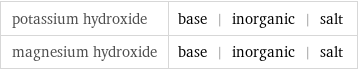 potassium hydroxide | base | inorganic | salt magnesium hydroxide | base | inorganic | salt