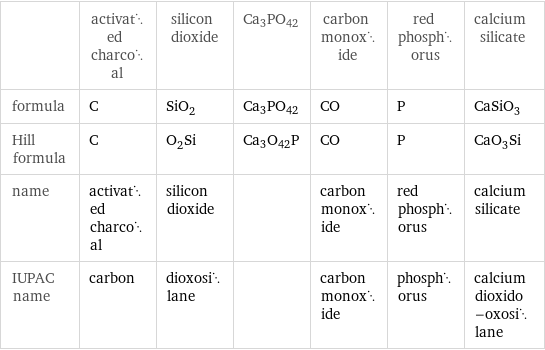  | activated charcoal | silicon dioxide | Ca3PO42 | carbon monoxide | red phosphorus | calcium silicate formula | C | SiO_2 | Ca3PO42 | CO | P | CaSiO_3 Hill formula | C | O_2Si | Ca3O42P | CO | P | CaO_3Si name | activated charcoal | silicon dioxide | | carbon monoxide | red phosphorus | calcium silicate IUPAC name | carbon | dioxosilane | | carbon monoxide | phosphorus | calcium dioxido-oxosilane