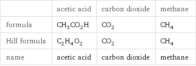  | acetic acid | carbon dioxide | methane formula | CH_3CO_2H | CO_2 | CH_4 Hill formula | C_2H_4O_2 | CO_2 | CH_4 name | acetic acid | carbon dioxide | methane