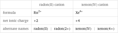  | radon(II) cation | xenon(IV) cation formula | Rn^(2+) | Xe^(4+) net ionic charge | +2 | +4 alternate names | radon(II) | radon(2+) | xenon(IV) | xenon(4+)