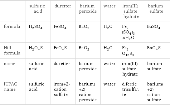  | sulfuric acid | duretter | barium peroxide | water | iron(III) sulfate hydrate | barium sulfate formula | H_2SO_4 | FeSO_4 | BaO_2 | H_2O | Fe_2(SO_4)_3·xH_2O | BaSO_4 Hill formula | H_2O_4S | FeO_4S | BaO_2 | H_2O | Fe_2O_12S_3 | BaO_4S name | sulfuric acid | duretter | barium peroxide | water | iron(III) sulfate hydrate | barium sulfate IUPAC name | sulfuric acid | iron(+2) cation sulfate | barium(+2) cation peroxide | water | diferric trisulfate | barium(+2) cation sulfate