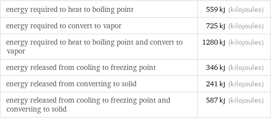 energy required to heat to boiling point | 559 kJ (kilojoules) energy required to convert to vapor | 725 kJ (kilojoules) energy required to heat to boiling point and convert to vapor | 1280 kJ (kilojoules) energy released from cooling to freezing point | 346 kJ (kilojoules) energy released from converting to solid | 241 kJ (kilojoules) energy released from cooling to freezing point and converting to solid | 587 kJ (kilojoules)