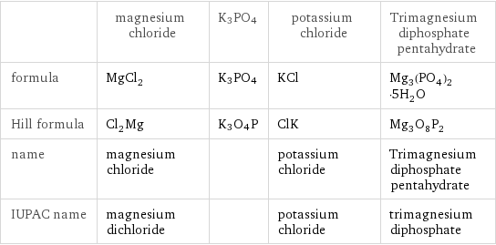  | magnesium chloride | K3PO4 | potassium chloride | Trimagnesium diphosphate pentahydrate formula | MgCl_2 | K3PO4 | KCl | Mg_3(PO_4)_2·5H_2O Hill formula | Cl_2Mg | K3O4P | ClK | Mg_3O_8P_2 name | magnesium chloride | | potassium chloride | Trimagnesium diphosphate pentahydrate IUPAC name | magnesium dichloride | | potassium chloride | trimagnesium diphosphate