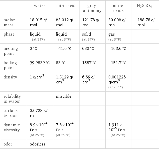  | water | nitric acid | gray antimony | nitric oxide | H3SbO4 molar mass | 18.015 g/mol | 63.012 g/mol | 121.76 g/mol | 30.006 g/mol | 188.78 g/mol phase | liquid (at STP) | liquid (at STP) | solid (at STP) | gas (at STP) |  melting point | 0 °C | -41.6 °C | 630 °C | -163.6 °C |  boiling point | 99.9839 °C | 83 °C | 1587 °C | -151.7 °C |  density | 1 g/cm^3 | 1.5129 g/cm^3 | 6.69 g/cm^3 | 0.001226 g/cm^3 (at 25 °C) |  solubility in water | | miscible | | |  surface tension | 0.0728 N/m | | | |  dynamic viscosity | 8.9×10^-4 Pa s (at 25 °C) | 7.6×10^-4 Pa s (at 25 °C) | | 1.911×10^-5 Pa s (at 25 °C) |  odor | odorless | | | | 