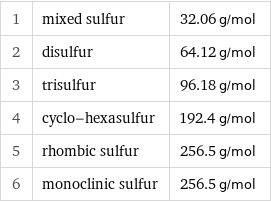 1 | mixed sulfur | 32.06 g/mol 2 | disulfur | 64.12 g/mol 3 | trisulfur | 96.18 g/mol 4 | cyclo-hexasulfur | 192.4 g/mol 5 | rhombic sulfur | 256.5 g/mol 6 | monoclinic sulfur | 256.5 g/mol