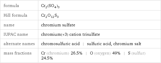 formula | Cr_2(SO_4)_3 Hill formula | Cr_2O_12S_3 name | chromium sulfate IUPAC name | chromium(+3) cation trisulfate alternate names | chromosulfuric acid | sulfuric acid, chromium salt mass fractions | Cr (chromium) 26.5% | O (oxygen) 49% | S (sulfur) 24.5%