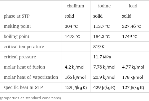  | thallium | iodine | lead phase at STP | solid | solid | solid melting point | 304 °C | 113.7 °C | 327.46 °C boiling point | 1473 °C | 184.3 °C | 1749 °C critical temperature | | 819 K |  critical pressure | | 11.7 MPa |  molar heat of fusion | 4.2 kJ/mol | 7.76 kJ/mol | 4.77 kJ/mol molar heat of vaporization | 165 kJ/mol | 20.9 kJ/mol | 178 kJ/mol specific heat at STP | 129 J/(kg K) | 429 J/(kg K) | 127 J/(kg K) (properties at standard conditions)