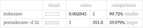  | visual | ratios | | comparisons isobutane | | 0.002843 | 1 | 99.72% smaller pentadecane-d 32 | | 1 | 351.8 | 35079% larger