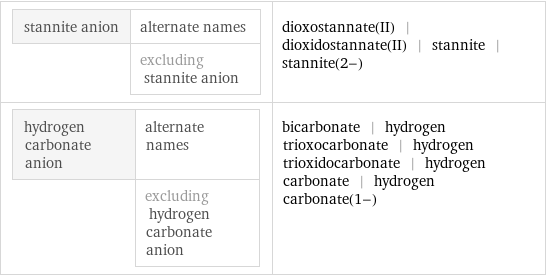 stannite anion | alternate names  | excluding stannite anion | dioxostannate(II) | dioxidostannate(II) | stannite | stannite(2-) hydrogen carbonate anion | alternate names  | excluding hydrogen carbonate anion | bicarbonate | hydrogen trioxocarbonate | hydrogen trioxidocarbonate | hydrogen carbonate | hydrogen carbonate(1-)