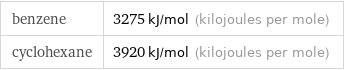 benzene | 3275 kJ/mol (kilojoules per mole) cyclohexane | 3920 kJ/mol (kilojoules per mole)