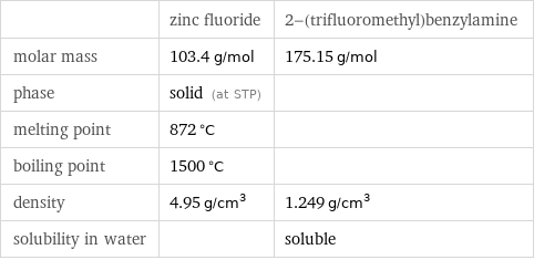  | zinc fluoride | 2-(trifluoromethyl)benzylamine molar mass | 103.4 g/mol | 175.15 g/mol phase | solid (at STP) |  melting point | 872 °C |  boiling point | 1500 °C |  density | 4.95 g/cm^3 | 1.249 g/cm^3 solubility in water | | soluble