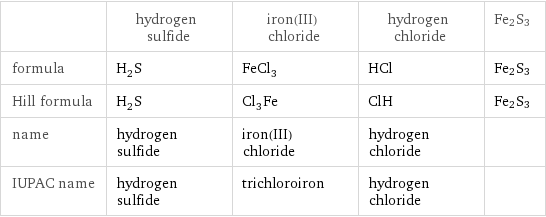  | hydrogen sulfide | iron(III) chloride | hydrogen chloride | Fe2S3 formula | H_2S | FeCl_3 | HCl | Fe2S3 Hill formula | H_2S | Cl_3Fe | ClH | Fe2S3 name | hydrogen sulfide | iron(III) chloride | hydrogen chloride |  IUPAC name | hydrogen sulfide | trichloroiron | hydrogen chloride | 
