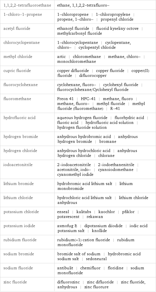 1, 1, 2, 2-tetrafluoroethane | ethane, 1, 1, 2, 2-tetrafluoro- 1-chloro-1-propene | 1-chloropropene | 1-chloropropylene | propene, 1-chloro- | propenyl chloride acetyl fluoride | ethanoyl fluoride | fluorid kyseliny octove | methylcarbonyl fluoride chlorocyclopentane | 1-chlorocyclopentane | cyclopentane, chloro- | cyclopentyl chloride methyl chloride | artic | chloromethane | methane, chloro- | monochloromethane cupric fluoride | copper difluoride | copper fluoride | copper(II) fluoride | difluorocopper fluorocyclohexane | cyclohexane, fluoro- | cyclohexyl fluoride | fluorocyclohexane/Cyclohexyl fluoride fluoromethane | Freon 41 | HFC-41 | methane, fluoro | methane, fluoro- | methyl fluoride | methyl fluoride (fluoromethane) | R-41 hydrofluoric acid | aqueous hydrogen fluoride | fluorhydric acid | fluoric acid | hydrofluoric acid solution | hydrogen fluoride solution hydrogen bromide | anhydrous hydrobromic acid | anhydrous hydrogen bromide | bromane hydrogen chloride | anhydrous hydrochloric acid | anhydrous hydrogen chloride | chlorane iodoacetonitrile | 2-iodoacetonitrile | 2-iodoethanenitrile | acetonitrile, iodo- | cyanoiodomethane | cyanomethyl iodide lithium bromide | hydrobromic acid lithium salt | lithium monobromide lithium chloride | hydrochloric acid lithium salt | lithium chloride anhydrous potassium chloride | enseal | kalitabs | kaochlor | pfiklor | potavescent | rekawan potassium iodide | asmofug E | dipotassium diiodide | iodic acid potassium salt | knollide rubidium fluoride | rubidium(+1) cation fluoride | rubidium monofluoride sodium bromide | bromide salt of sodium | hydrobromic acid sodium salt | sedoneural sodium fluoride | antibulit | chemifluor | floridine | sodium monofluoride zinc fluoride | difluorozinc | zinc difluoride | zinc fluoride, anhydrous | zinc fluorure