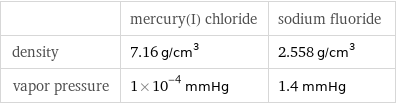  | mercury(I) chloride | sodium fluoride density | 7.16 g/cm^3 | 2.558 g/cm^3 vapor pressure | 1×10^-4 mmHg | 1.4 mmHg