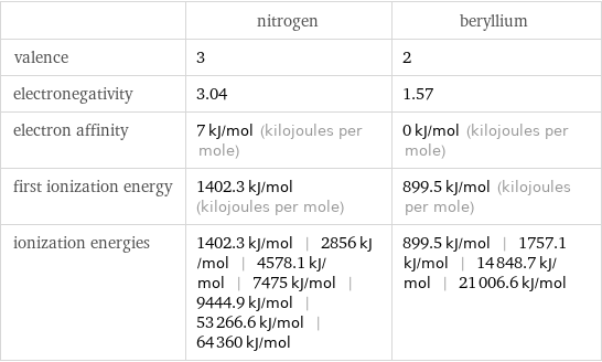  | nitrogen | beryllium valence | 3 | 2 electronegativity | 3.04 | 1.57 electron affinity | 7 kJ/mol (kilojoules per mole) | 0 kJ/mol (kilojoules per mole) first ionization energy | 1402.3 kJ/mol (kilojoules per mole) | 899.5 kJ/mol (kilojoules per mole) ionization energies | 1402.3 kJ/mol | 2856 kJ/mol | 4578.1 kJ/mol | 7475 kJ/mol | 9444.9 kJ/mol | 53266.6 kJ/mol | 64360 kJ/mol | 899.5 kJ/mol | 1757.1 kJ/mol | 14848.7 kJ/mol | 21006.6 kJ/mol