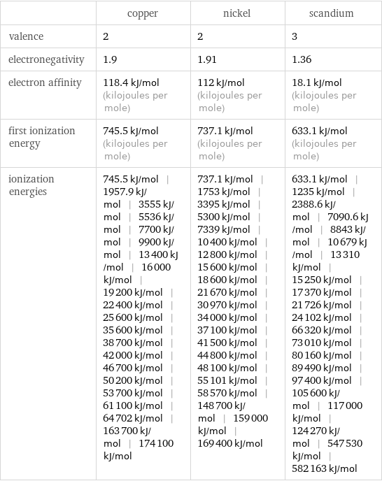  | copper | nickel | scandium valence | 2 | 2 | 3 electronegativity | 1.9 | 1.91 | 1.36 electron affinity | 118.4 kJ/mol (kilojoules per mole) | 112 kJ/mol (kilojoules per mole) | 18.1 kJ/mol (kilojoules per mole) first ionization energy | 745.5 kJ/mol (kilojoules per mole) | 737.1 kJ/mol (kilojoules per mole) | 633.1 kJ/mol (kilojoules per mole) ionization energies | 745.5 kJ/mol | 1957.9 kJ/mol | 3555 kJ/mol | 5536 kJ/mol | 7700 kJ/mol | 9900 kJ/mol | 13400 kJ/mol | 16000 kJ/mol | 19200 kJ/mol | 22400 kJ/mol | 25600 kJ/mol | 35600 kJ/mol | 38700 kJ/mol | 42000 kJ/mol | 46700 kJ/mol | 50200 kJ/mol | 53700 kJ/mol | 61100 kJ/mol | 64702 kJ/mol | 163700 kJ/mol | 174100 kJ/mol | 737.1 kJ/mol | 1753 kJ/mol | 3395 kJ/mol | 5300 kJ/mol | 7339 kJ/mol | 10400 kJ/mol | 12800 kJ/mol | 15600 kJ/mol | 18600 kJ/mol | 21670 kJ/mol | 30970 kJ/mol | 34000 kJ/mol | 37100 kJ/mol | 41500 kJ/mol | 44800 kJ/mol | 48100 kJ/mol | 55101 kJ/mol | 58570 kJ/mol | 148700 kJ/mol | 159000 kJ/mol | 169400 kJ/mol | 633.1 kJ/mol | 1235 kJ/mol | 2388.6 kJ/mol | 7090.6 kJ/mol | 8843 kJ/mol | 10679 kJ/mol | 13310 kJ/mol | 15250 kJ/mol | 17370 kJ/mol | 21726 kJ/mol | 24102 kJ/mol | 66320 kJ/mol | 73010 kJ/mol | 80160 kJ/mol | 89490 kJ/mol | 97400 kJ/mol | 105600 kJ/mol | 117000 kJ/mol | 124270 kJ/mol | 547530 kJ/mol | 582163 kJ/mol