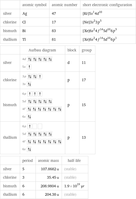  | atomic symbol | atomic number | short electronic configuration silver | Ag | 47 | [Kr]5s^14d^10 chlorine | Cl | 17 | [Ne]3s^23p^5 bismuth | Bi | 83 | [Xe]6s^24f^145d^106p^3 thallium | Tl | 81 | [Xe]6s^24f^145d^106p^1  | Aufbau diagram | block | group silver | 4d  5s | d | 11 chlorine | 3p  3s | p | 17 bismuth | 6p  5d  4f  6s | p | 15 thallium | 6p  5d  4f  6s | p | 13  | period | atomic mass | half-life silver | 5 | 107.8682 u | (stable) chlorine | 3 | 35.45 u | (stable) bismuth | 6 | 208.9804 u | 1.9×10^19 yr thallium | 6 | 204.38 u | (stable)